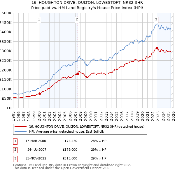16, HOUGHTON DRIVE, OULTON, LOWESTOFT, NR32 3HR: Price paid vs HM Land Registry's House Price Index