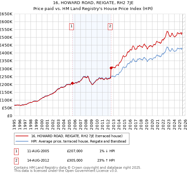 16, HOWARD ROAD, REIGATE, RH2 7JE: Price paid vs HM Land Registry's House Price Index