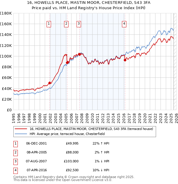 16, HOWELLS PLACE, MASTIN MOOR, CHESTERFIELD, S43 3FA: Price paid vs HM Land Registry's House Price Index