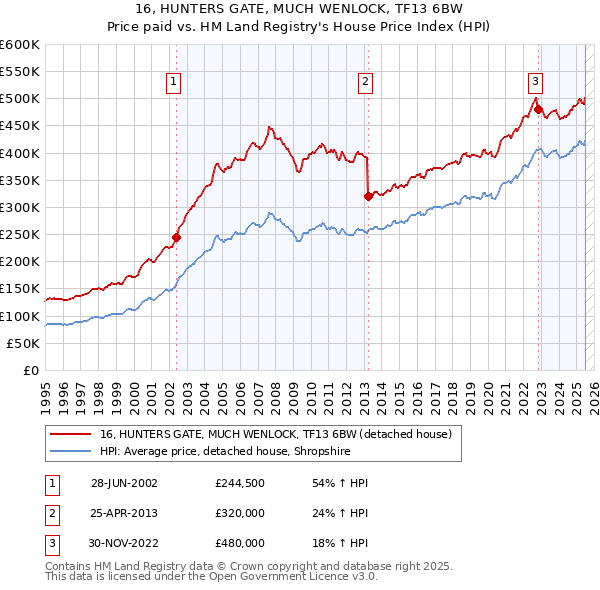 16, HUNTERS GATE, MUCH WENLOCK, TF13 6BW: Price paid vs HM Land Registry's House Price Index
