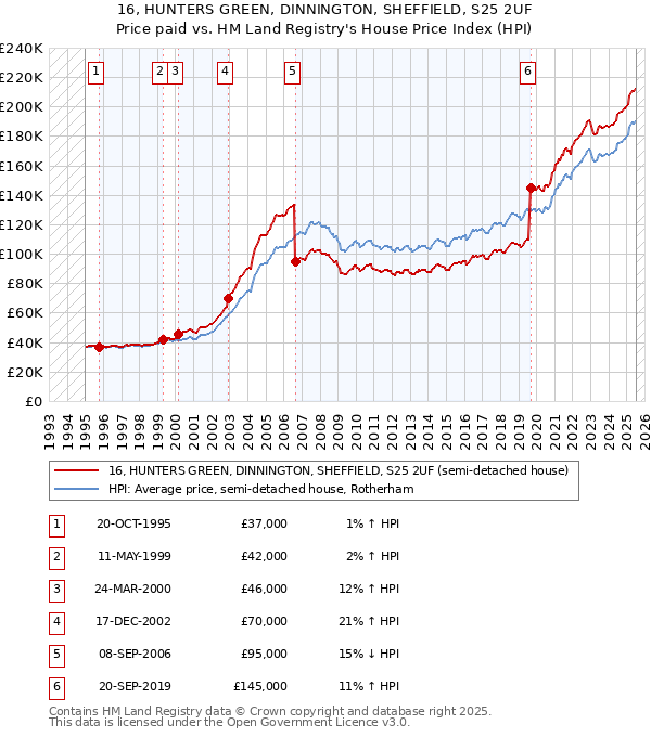 16, HUNTERS GREEN, DINNINGTON, SHEFFIELD, S25 2UF: Price paid vs HM Land Registry's House Price Index
