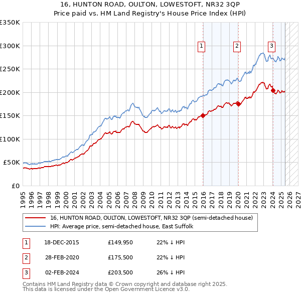 16, HUNTON ROAD, OULTON, LOWESTOFT, NR32 3QP: Price paid vs HM Land Registry's House Price Index