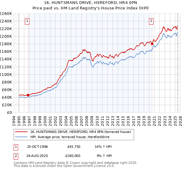 16, HUNTSMANS DRIVE, HEREFORD, HR4 0PN: Price paid vs HM Land Registry's House Price Index
