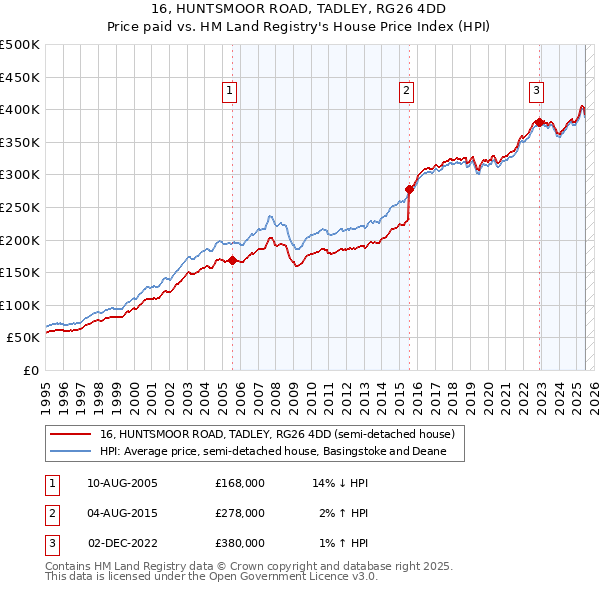 16, HUNTSMOOR ROAD, TADLEY, RG26 4DD: Price paid vs HM Land Registry's House Price Index