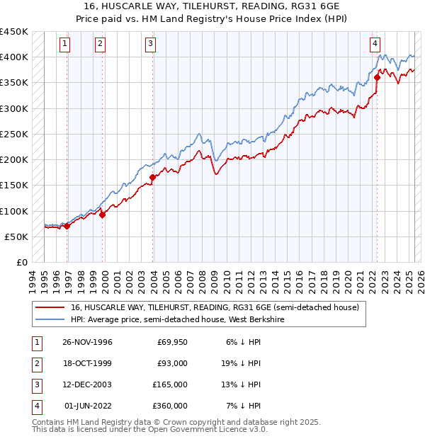 16, HUSCARLE WAY, TILEHURST, READING, RG31 6GE: Price paid vs HM Land Registry's House Price Index