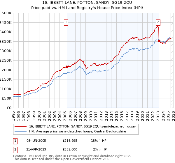 16, IBBETT LANE, POTTON, SANDY, SG19 2QU: Price paid vs HM Land Registry's House Price Index