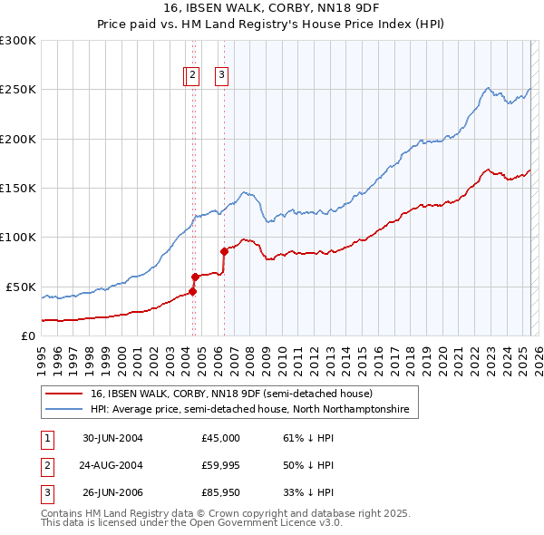 16, IBSEN WALK, CORBY, NN18 9DF: Price paid vs HM Land Registry's House Price Index