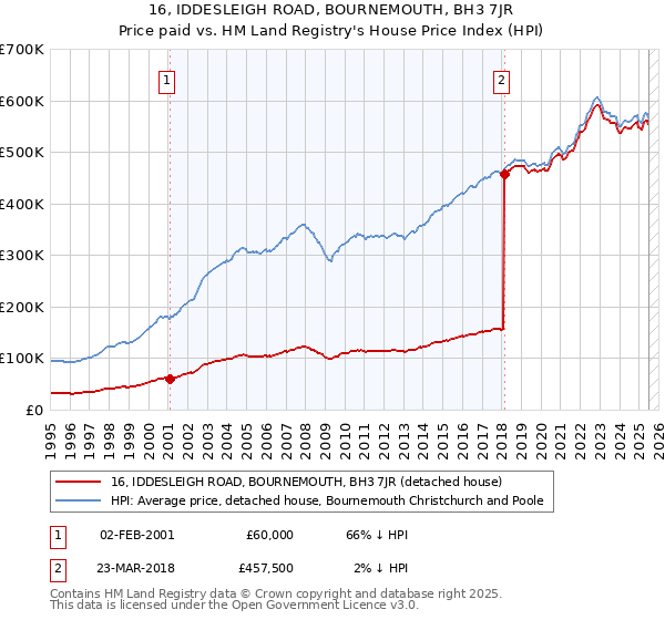 16, IDDESLEIGH ROAD, BOURNEMOUTH, BH3 7JR: Price paid vs HM Land Registry's House Price Index