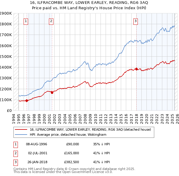 16, ILFRACOMBE WAY, LOWER EARLEY, READING, RG6 3AQ: Price paid vs HM Land Registry's House Price Index
