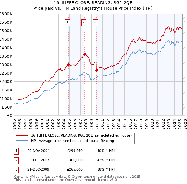 16, ILIFFE CLOSE, READING, RG1 2QE: Price paid vs HM Land Registry's House Price Index