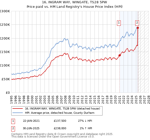 16, INGRAM WAY, WINGATE, TS28 5PW: Price paid vs HM Land Registry's House Price Index