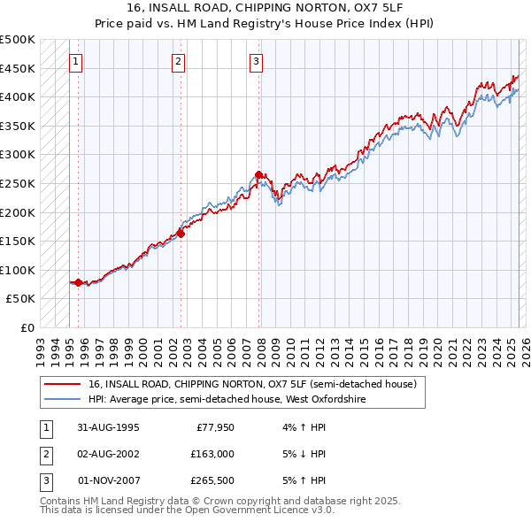 16, INSALL ROAD, CHIPPING NORTON, OX7 5LF: Price paid vs HM Land Registry's House Price Index
