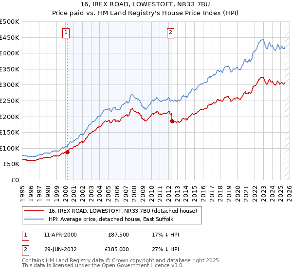 16, IREX ROAD, LOWESTOFT, NR33 7BU: Price paid vs HM Land Registry's House Price Index