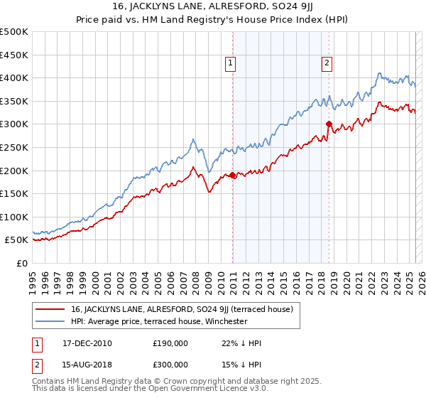 16, JACKLYNS LANE, ALRESFORD, SO24 9JJ: Price paid vs HM Land Registry's House Price Index