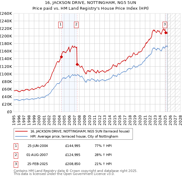16, JACKSON DRIVE, NOTTINGHAM, NG5 5UN: Price paid vs HM Land Registry's House Price Index