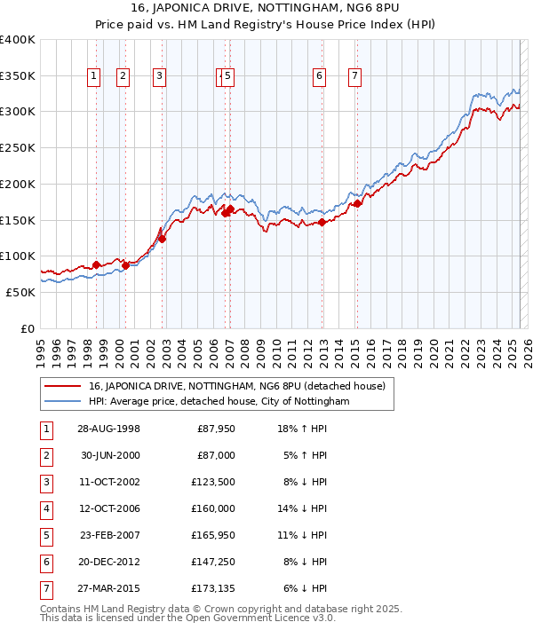 16, JAPONICA DRIVE, NOTTINGHAM, NG6 8PU: Price paid vs HM Land Registry's House Price Index
