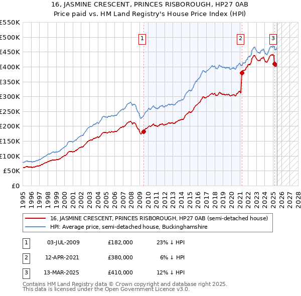 16, JASMINE CRESCENT, PRINCES RISBOROUGH, HP27 0AB: Price paid vs HM Land Registry's House Price Index