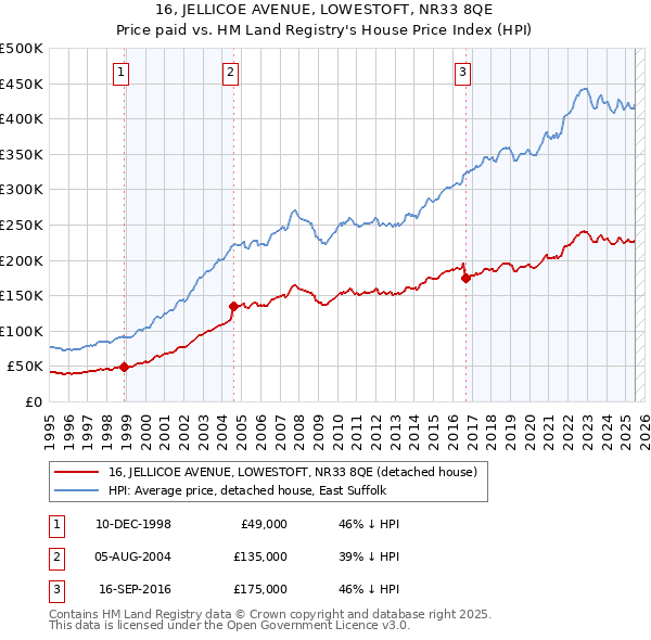 16, JELLICOE AVENUE, LOWESTOFT, NR33 8QE: Price paid vs HM Land Registry's House Price Index