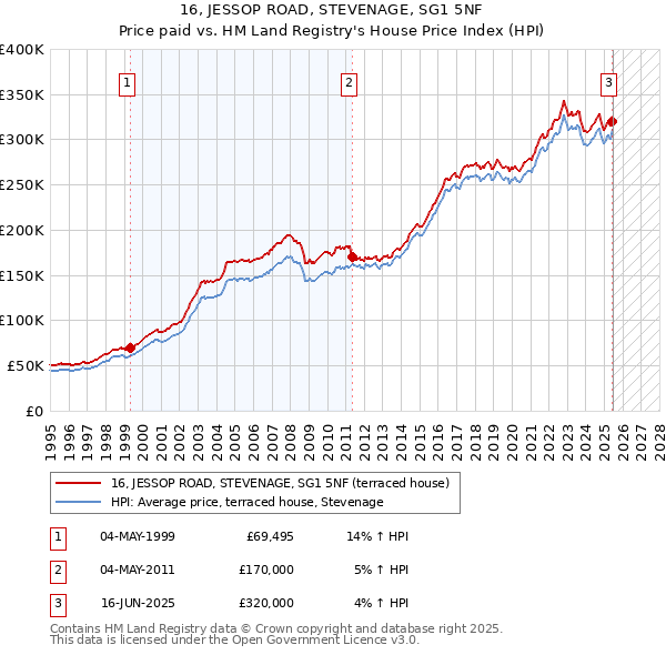 16, JESSOP ROAD, STEVENAGE, SG1 5NF: Price paid vs HM Land Registry's House Price Index
