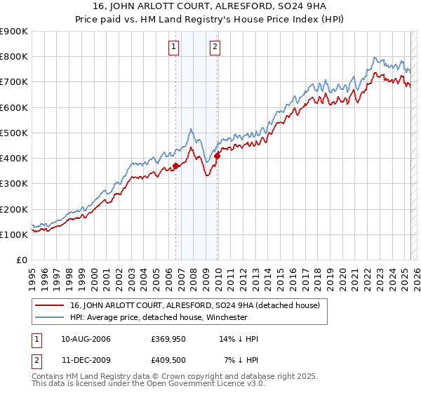 16, JOHN ARLOTT COURT, ALRESFORD, SO24 9HA: Price paid vs HM Land Registry's House Price Index