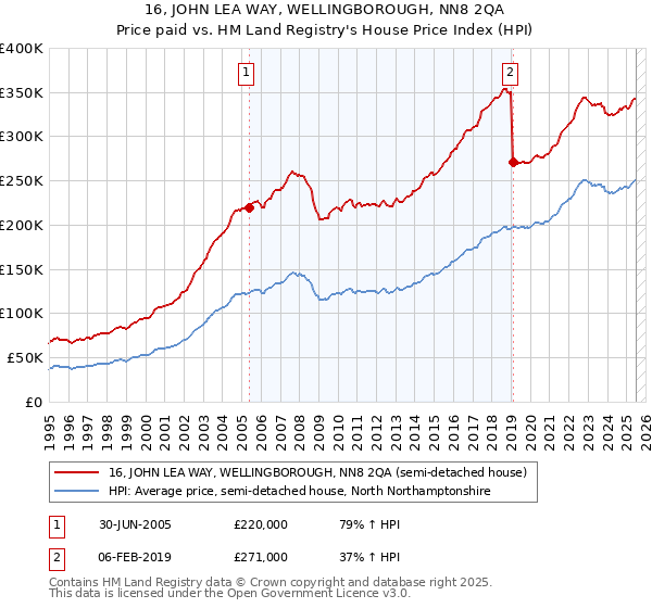 16, JOHN LEA WAY, WELLINGBOROUGH, NN8 2QA: Price paid vs HM Land Registry's House Price Index