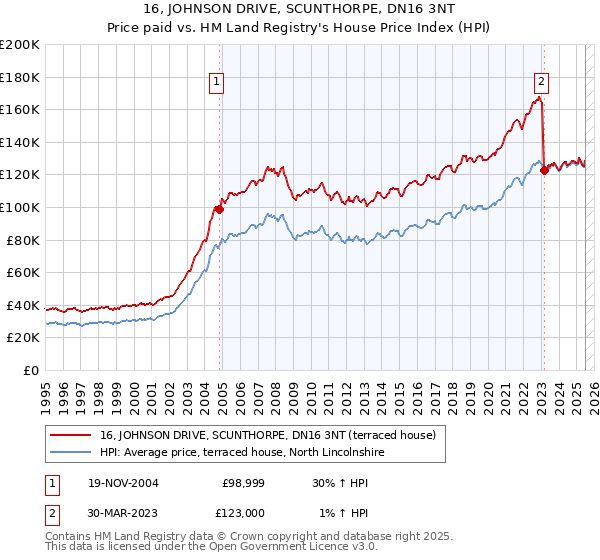 16, JOHNSON DRIVE, SCUNTHORPE, DN16 3NT: Price paid vs HM Land Registry's House Price Index