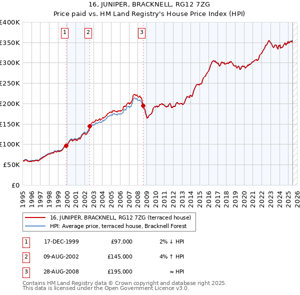 16, JUNIPER, BRACKNELL, RG12 7ZG: Price paid vs HM Land Registry's House Price Index