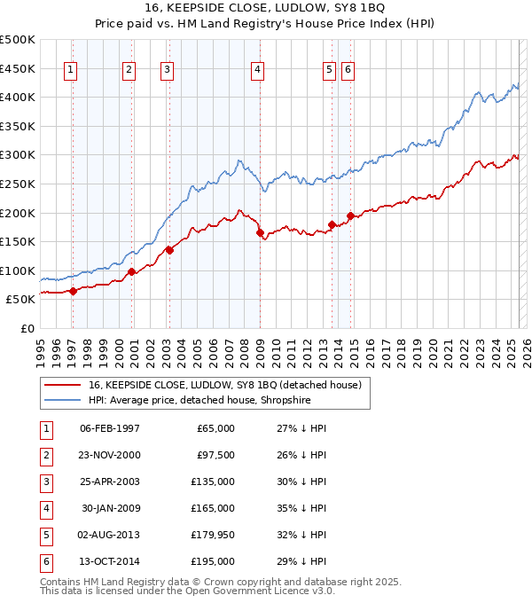16, KEEPSIDE CLOSE, LUDLOW, SY8 1BQ: Price paid vs HM Land Registry's House Price Index