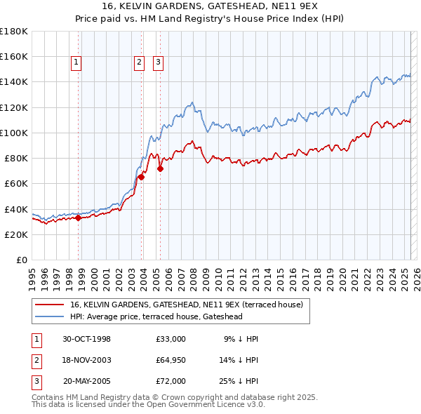 16, KELVIN GARDENS, GATESHEAD, NE11 9EX: Price paid vs HM Land Registry's House Price Index