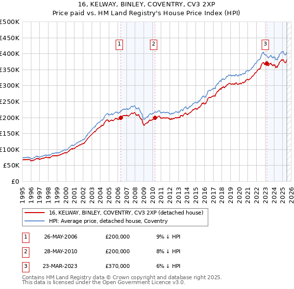 16, KELWAY, BINLEY, COVENTRY, CV3 2XP: Price paid vs HM Land Registry's House Price Index