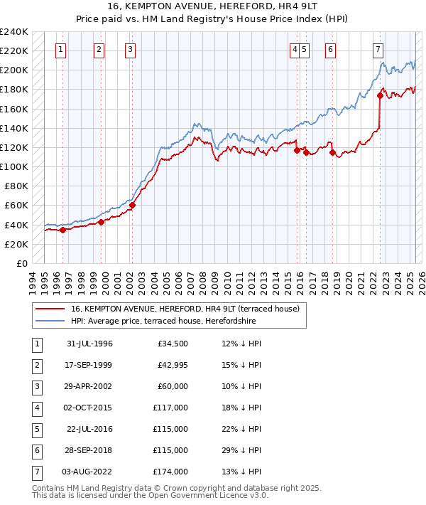 16, KEMPTON AVENUE, HEREFORD, HR4 9LT: Price paid vs HM Land Registry's House Price Index