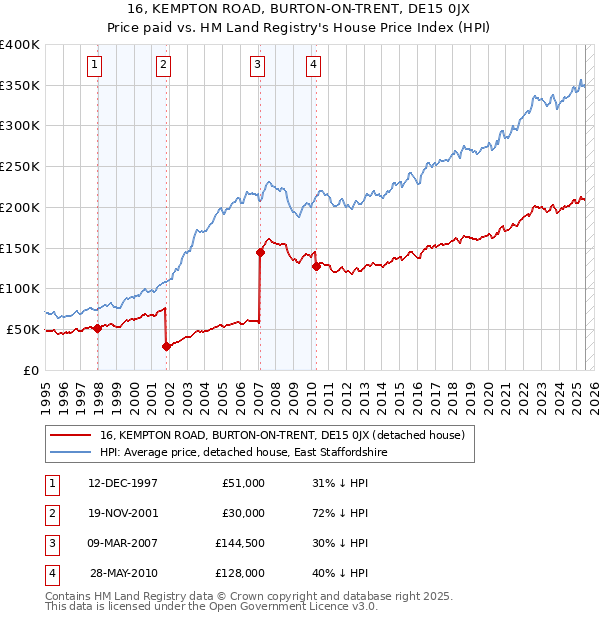 16, KEMPTON ROAD, BURTON-ON-TRENT, DE15 0JX: Price paid vs HM Land Registry's House Price Index