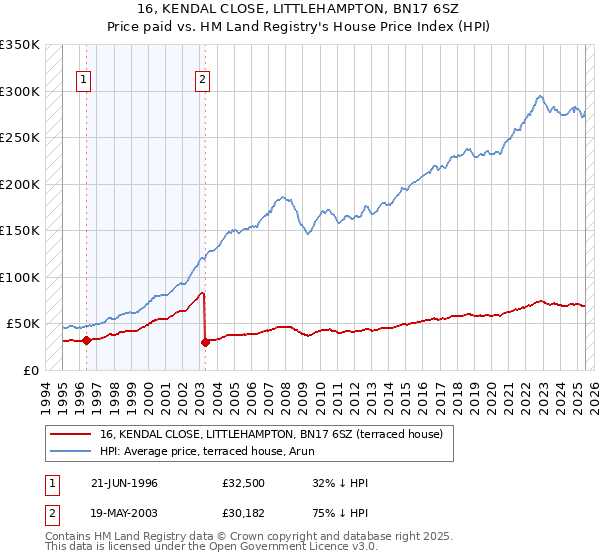 16, KENDAL CLOSE, LITTLEHAMPTON, BN17 6SZ: Price paid vs HM Land Registry's House Price Index