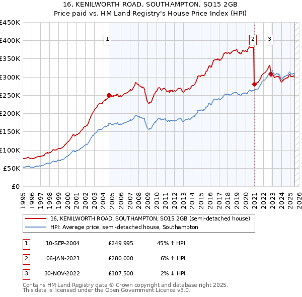 16, KENILWORTH ROAD, SOUTHAMPTON, SO15 2GB: Price paid vs HM Land Registry's House Price Index