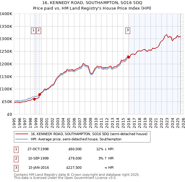 16, KENNEDY ROAD, SOUTHAMPTON, SO16 5DQ: Price paid vs HM Land Registry's House Price Index
