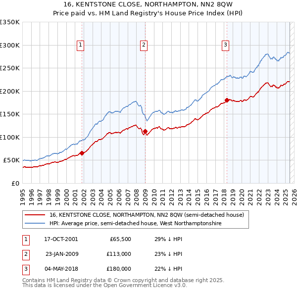 16, KENTSTONE CLOSE, NORTHAMPTON, NN2 8QW: Price paid vs HM Land Registry's House Price Index