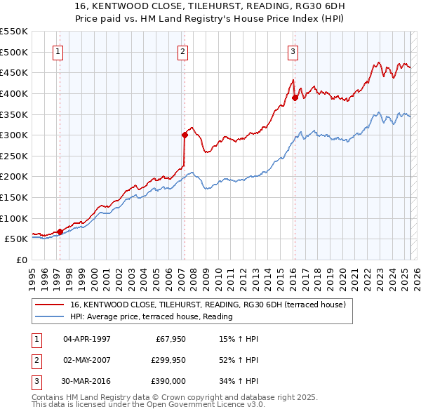 16, KENTWOOD CLOSE, TILEHURST, READING, RG30 6DH: Price paid vs HM Land Registry's House Price Index
