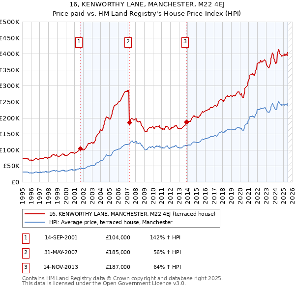 16, KENWORTHY LANE, MANCHESTER, M22 4EJ: Price paid vs HM Land Registry's House Price Index