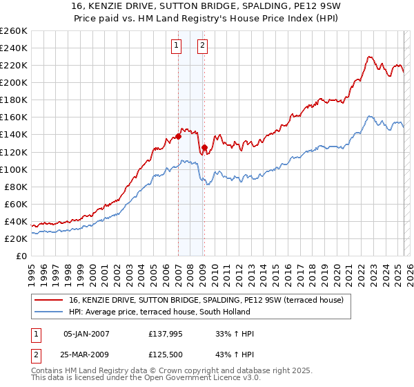 16, KENZIE DRIVE, SUTTON BRIDGE, SPALDING, PE12 9SW: Price paid vs HM Land Registry's House Price Index