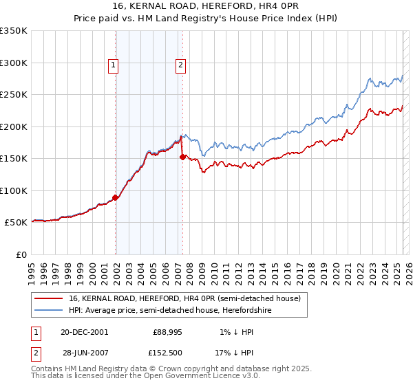 16, KERNAL ROAD, HEREFORD, HR4 0PR: Price paid vs HM Land Registry's House Price Index