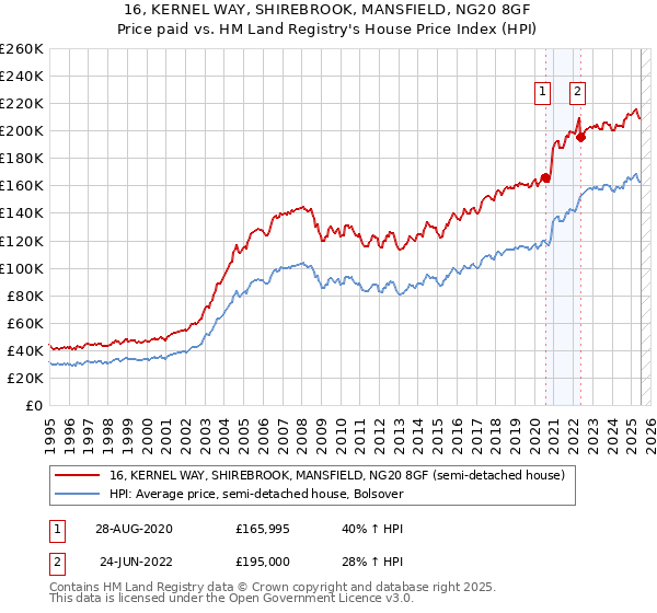 16, KERNEL WAY, SHIREBROOK, MANSFIELD, NG20 8GF: Price paid vs HM Land Registry's House Price Index