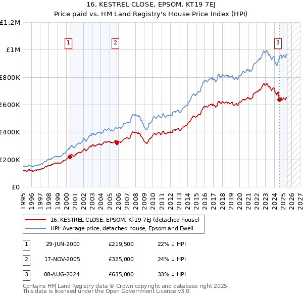 16, KESTREL CLOSE, EPSOM, KT19 7EJ: Price paid vs HM Land Registry's House Price Index