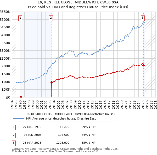 16, KESTREL CLOSE, MIDDLEWICH, CW10 0SA: Price paid vs HM Land Registry's House Price Index