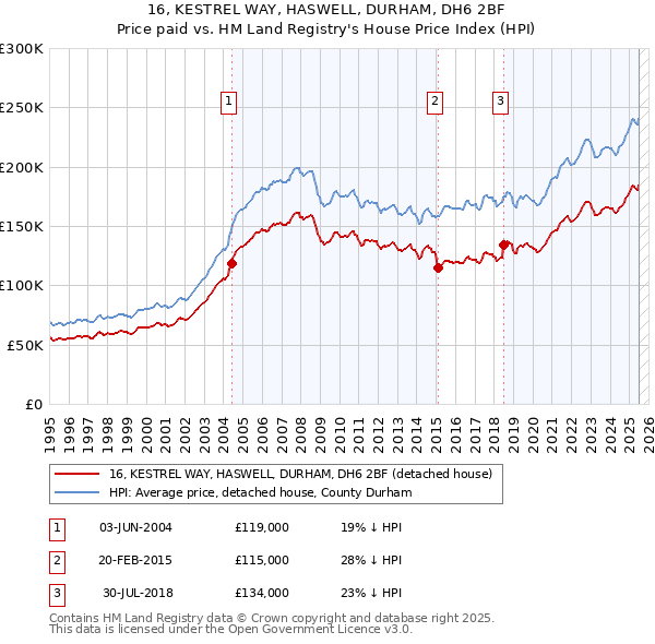 16, KESTREL WAY, HASWELL, DURHAM, DH6 2BF: Price paid vs HM Land Registry's House Price Index