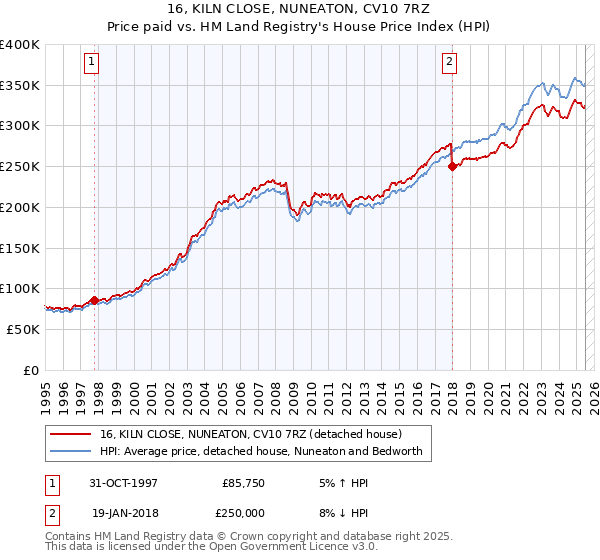 16, KILN CLOSE, NUNEATON, CV10 7RZ: Price paid vs HM Land Registry's House Price Index