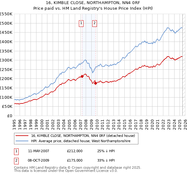 16, KIMBLE CLOSE, NORTHAMPTON, NN4 0RF: Price paid vs HM Land Registry's House Price Index