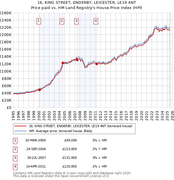 16, KING STREET, ENDERBY, LEICESTER, LE19 4NT: Price paid vs HM Land Registry's House Price Index