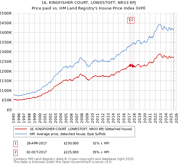 16, KINGFISHER COURT, LOWESTOFT, NR33 8PJ: Price paid vs HM Land Registry's House Price Index