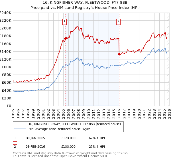 16, KINGFISHER WAY, FLEETWOOD, FY7 8SB: Price paid vs HM Land Registry's House Price Index