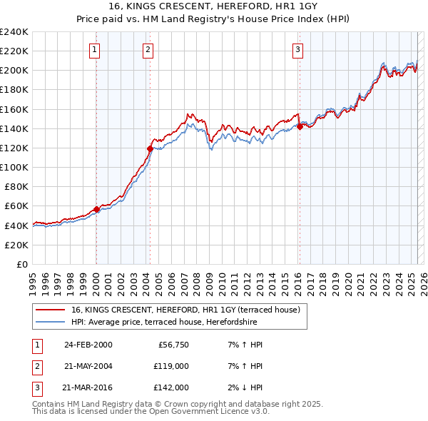16, KINGS CRESCENT, HEREFORD, HR1 1GY: Price paid vs HM Land Registry's House Price Index
